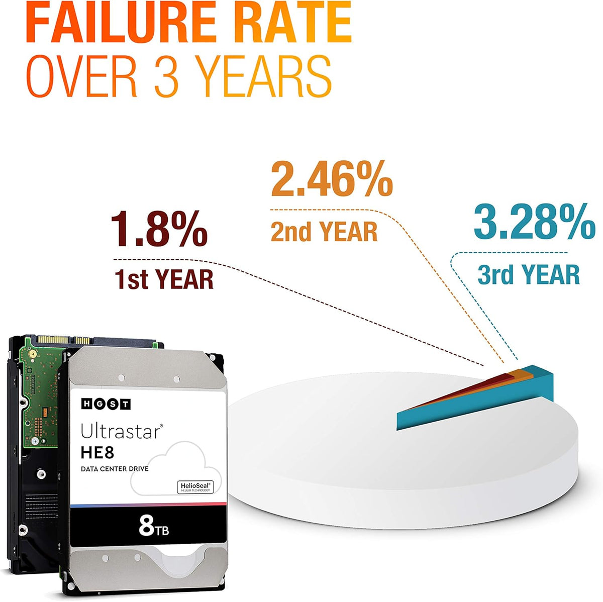 8TB 7200RPM 128MB Cache SATA 6.0Gb/s 3.5-Inch Enterprise Hard Drive HDD D8528